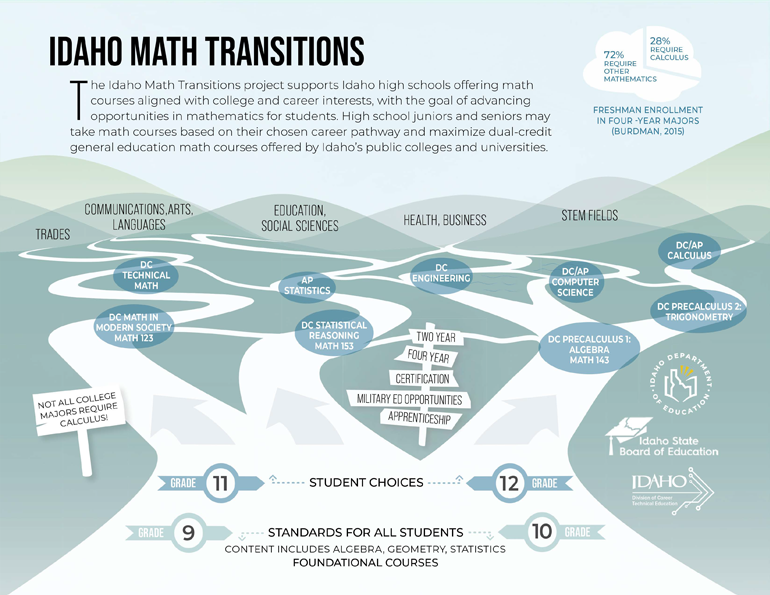 Idaho Mathematics Instructional infographic illustrating the different paths for math standards based on college major.