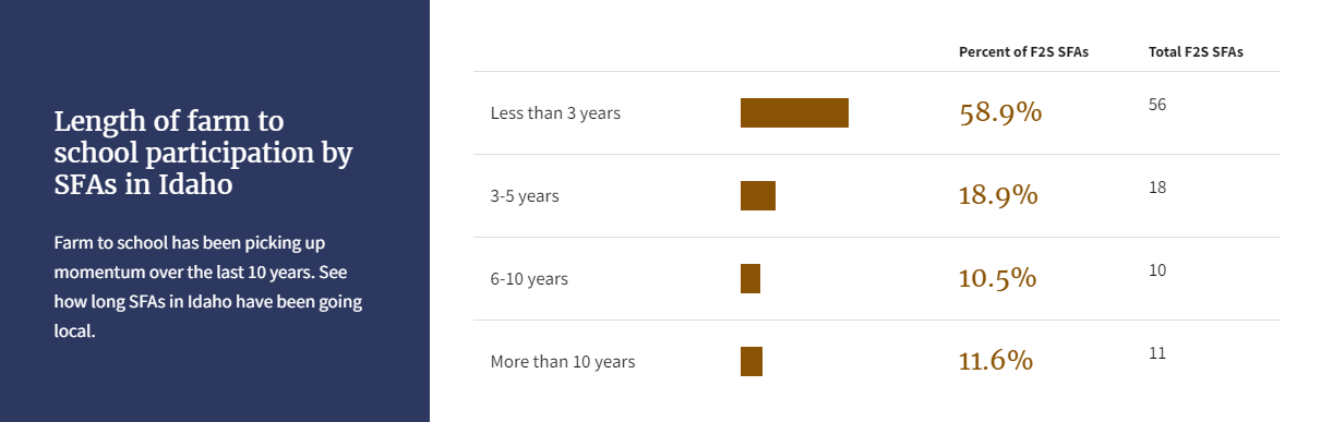 5 Year comparison of number of homeless children