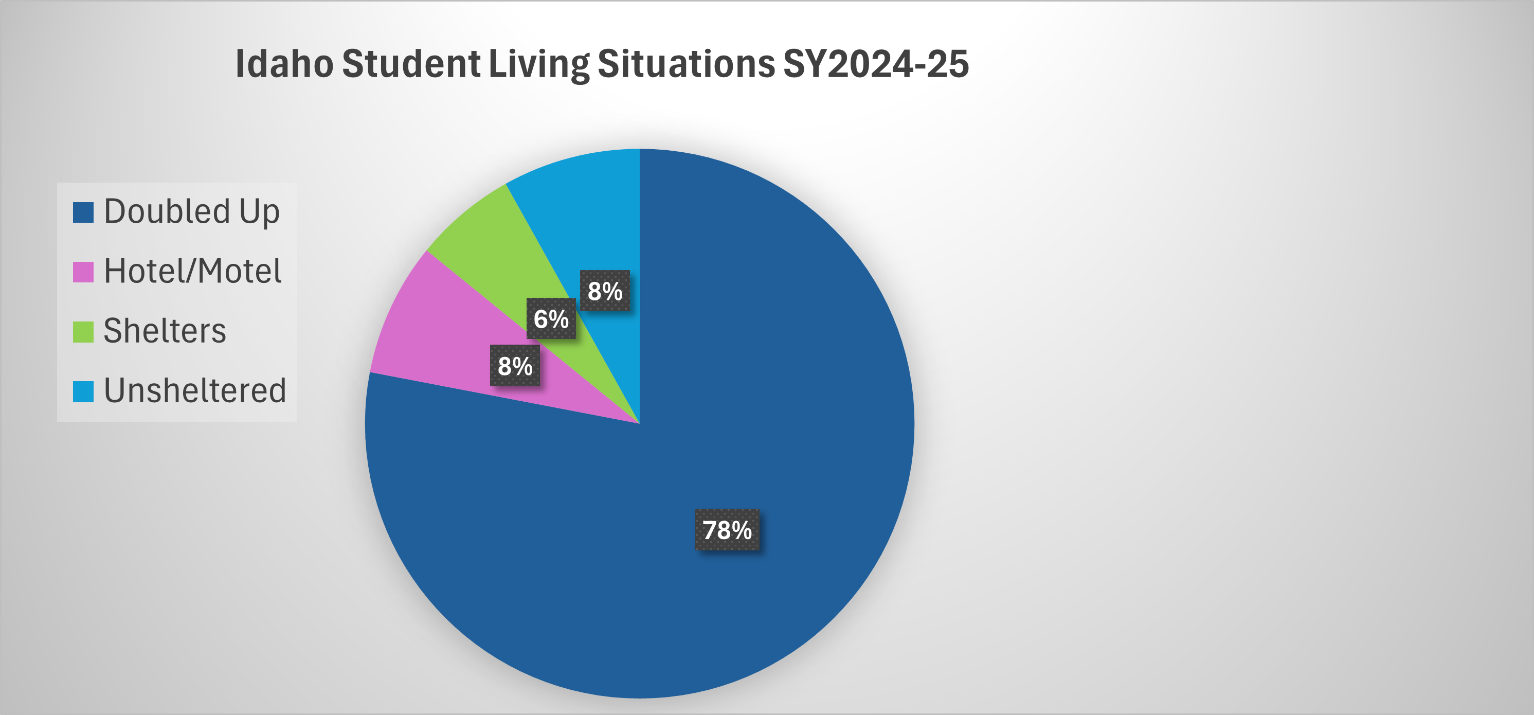 Where are they Staying Pie Chart