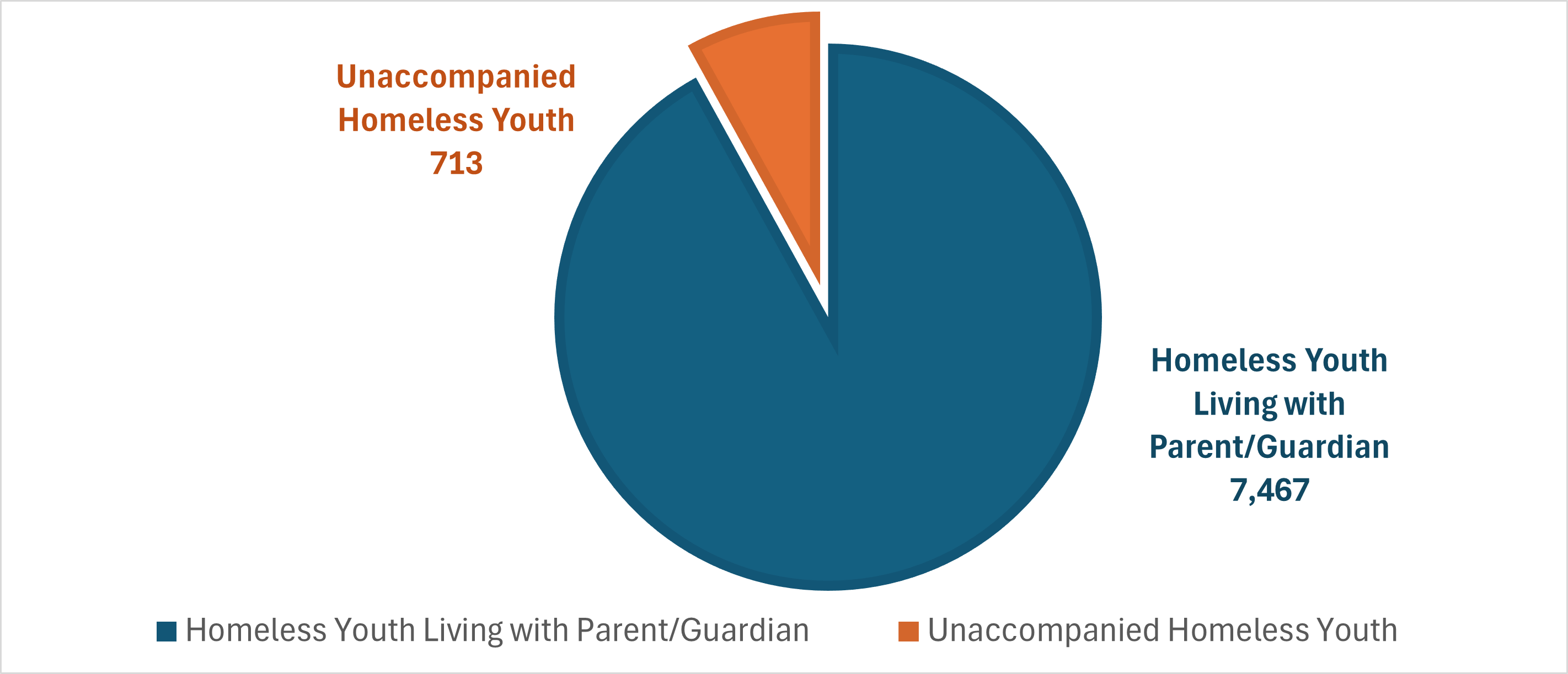 Map of Unaccompanied Homeless Youth in Idaho