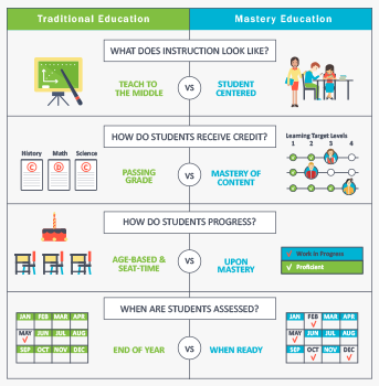 Traditional Education vs Mastery Education infographic