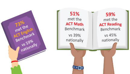Hands holding up books with educational stats